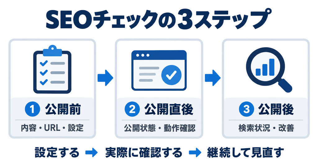 SEOチェックの3ステップ